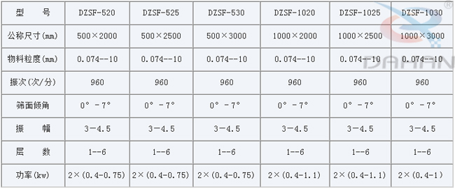 1030直線篩振動篩技術參數(shù)